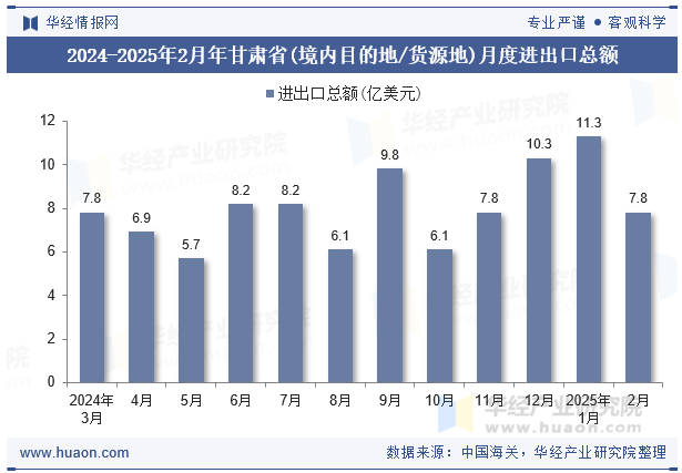 2024-2025年2月年甘肃省(境内目的地/货源地)月度进出口总额
