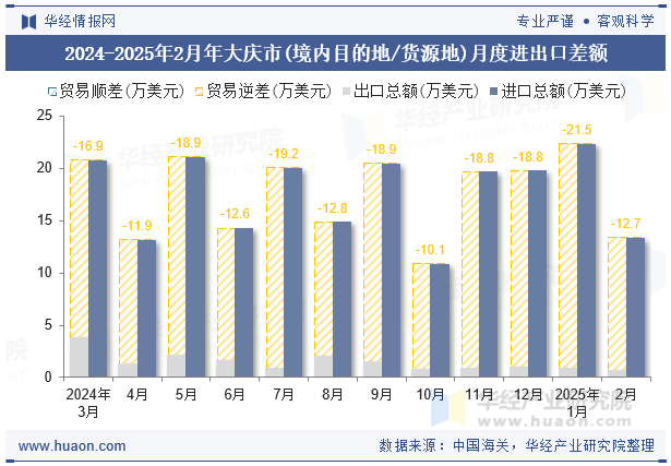2024-2025年2月年大庆市(境内目的地/货源地)月度进出口差额