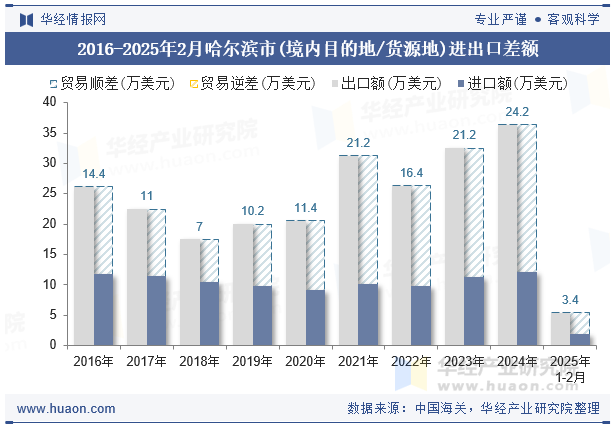 2016-2025年2月哈尔滨市(境内目的地/货源地)进出口差额