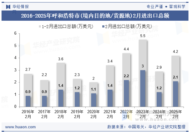 2016-2025年呼和浩特市(境内目的地/货源地)2月进出口总额