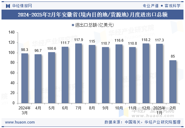 2024-2025年2月年安徽省(境内目的地/货源地)月度进出口总额
