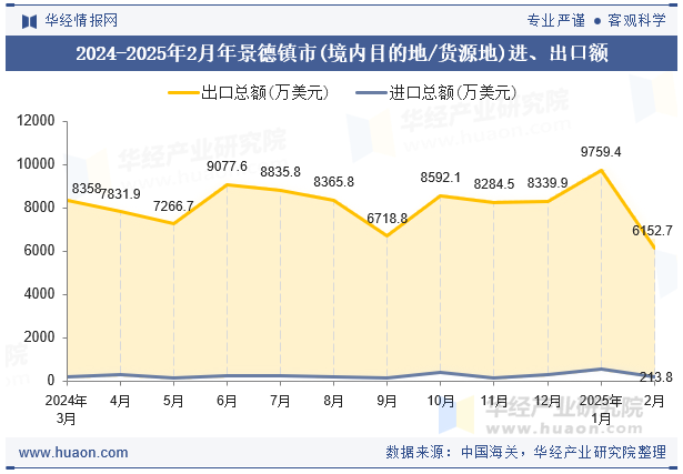 2024-2025年2月年景德镇市(境内目的地/货源地)进、出口额