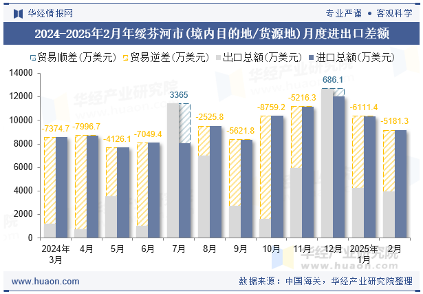 2024-2025年2月年绥芬河市(境内目的地/货源地)月度进出口差额
