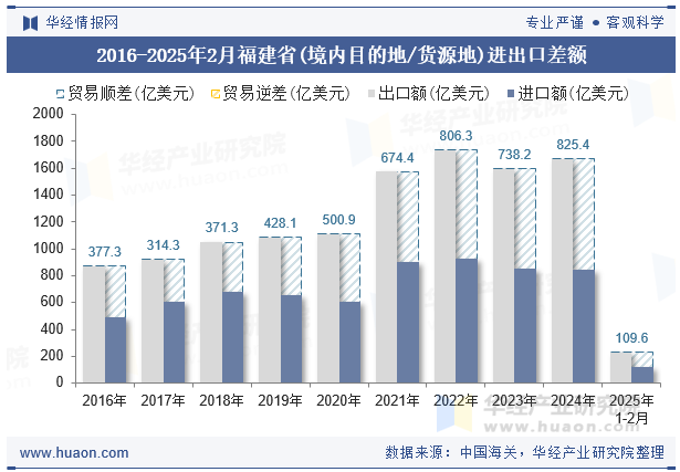 2016-2025年2月福建省(境内目的地/货源地)进出口差额