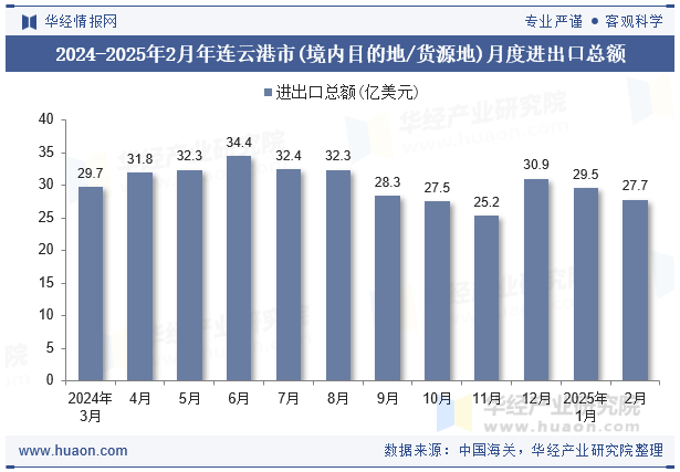 2024-2025年2月年连云港市(境内目的地/货源地)月度进出口总额