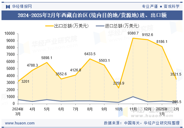 2024-2025年2月年西藏自治区(境内目的地/货源地)进、出口额