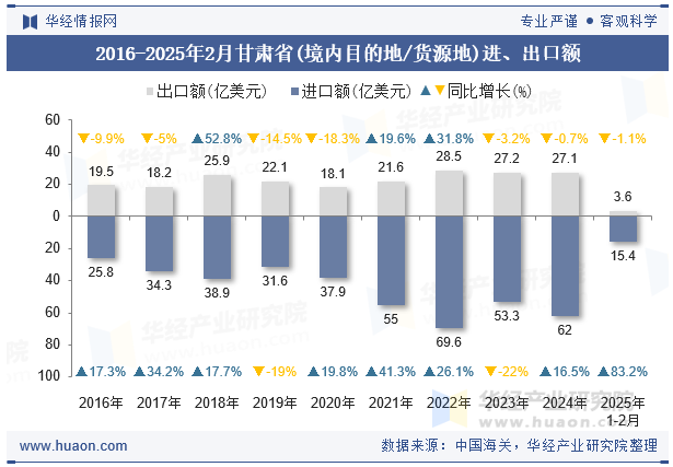 2016-2025年2月甘肃省(境内目的地/货源地)进、出口额