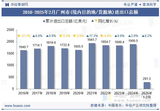 2016-2025年2月广州市(境内目的地/货源地)进出口总额