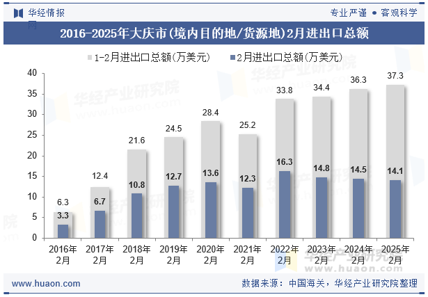 2016-2025年大庆市(境内目的地/货源地)2月进出口总额
