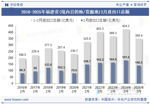 2016-2025年福建省(境内目的地/货源地)2月进出口总额