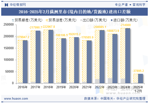 2016-2025年2月满洲里市(境内目的地/货源地)进出口差额