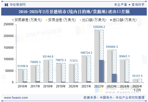 2016-2025年2月景德镇市(境内目的地/货源地)进出口差额