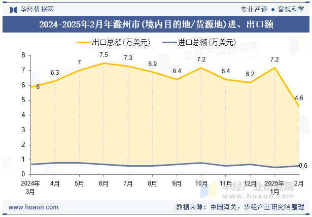 2024-2025年2月年滁州市(境内目的地/货源地)进、出口额