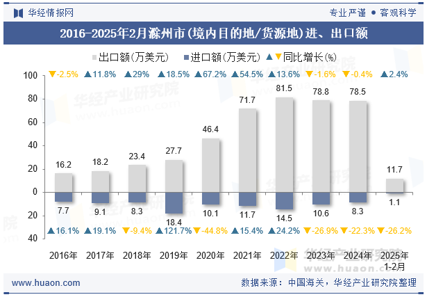 2016-2025年2月滁州市(境内目的地/货源地)进、出口额
