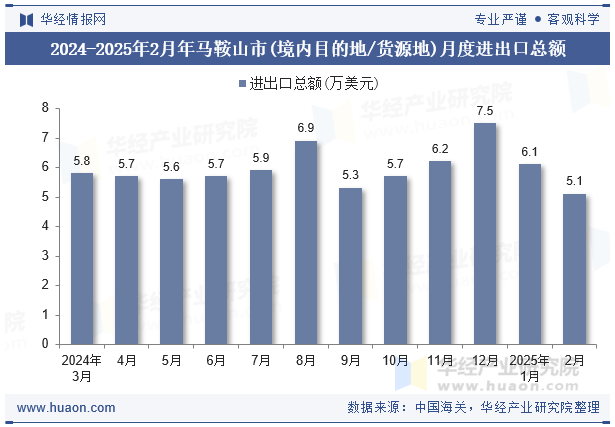 2024-2025年2月年马鞍山市(境内目的地/货源地)月度进出口总额