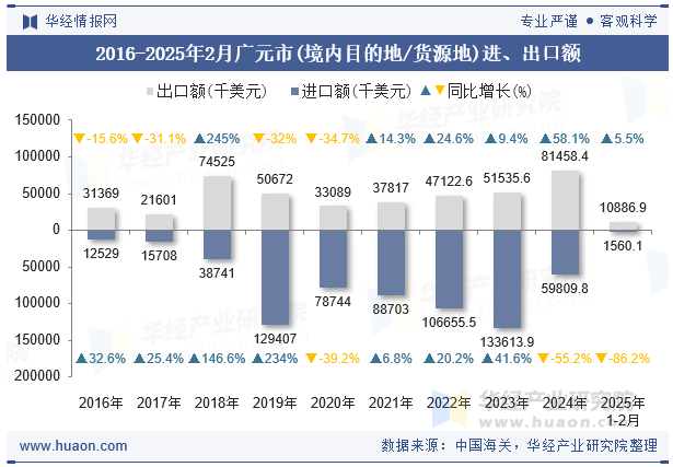 2016-2025年2月广元市(境内目的地/货源地)进、出口额