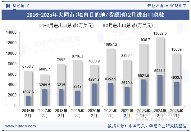 2016-2025年大同市(境内目的地/货源地)2月进出口总额
