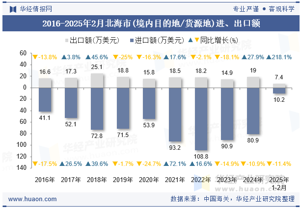2016-2025年2月北海市(境内目的地/货源地)进、出口额