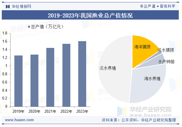 2019-2023年我国渔业总产值情况