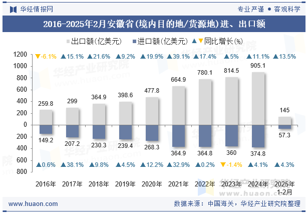 2016-2025年2月安徽省(境内目的地/货源地)进、出口额
