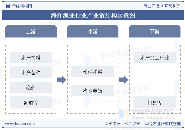 海洋渔业行业产业链结构示意图
