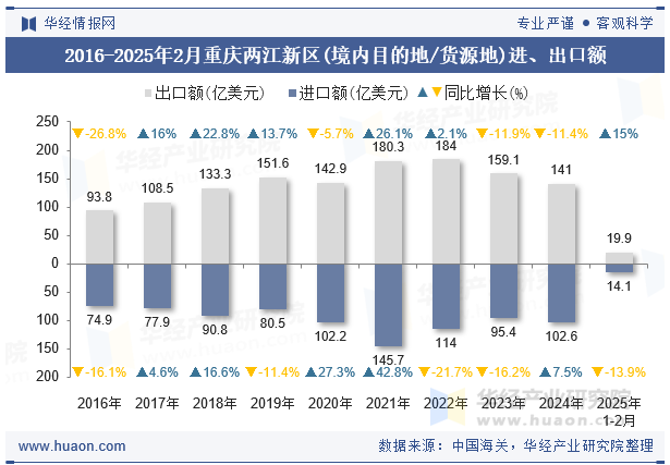 2016-2025年2月重庆两江新区(境内目的地/货源地)进、出口额