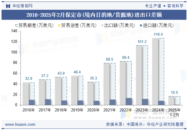2016-2025年2月保定市(境内目的地/货源地)进出口差额
