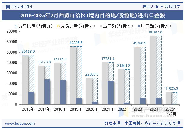 2016-2025年2月西藏自治区(境内目的地/货源地)进出口差额