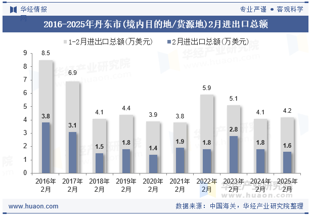 2016-2025年丹东市(境内目的地/货源地)2月进出口总额