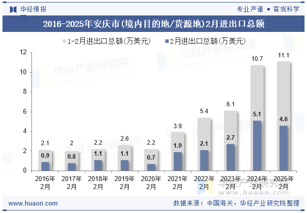 2016-2025年安庆市(境内目的地/货源地)2月进出口总额