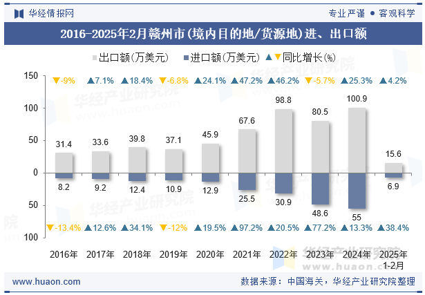 2016-2025年2月赣州市(境内目的地/货源地)进、出口额