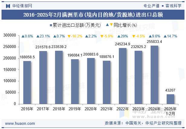 2016-2025年2月满洲里市(境内目的地/货源地)进出口总额
