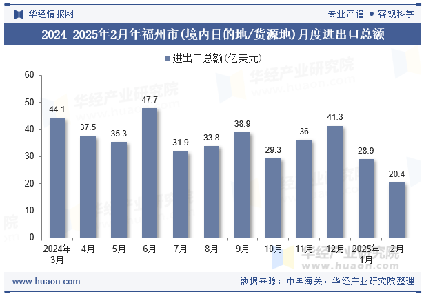 2024-2025年2月年福州市(境内目的地/货源地)月度进出口总额