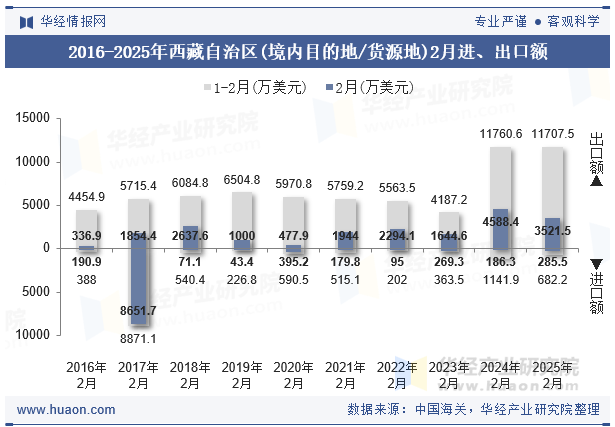 2016-2025年西藏自治区(境内目的地/货源地)2月进、出口额