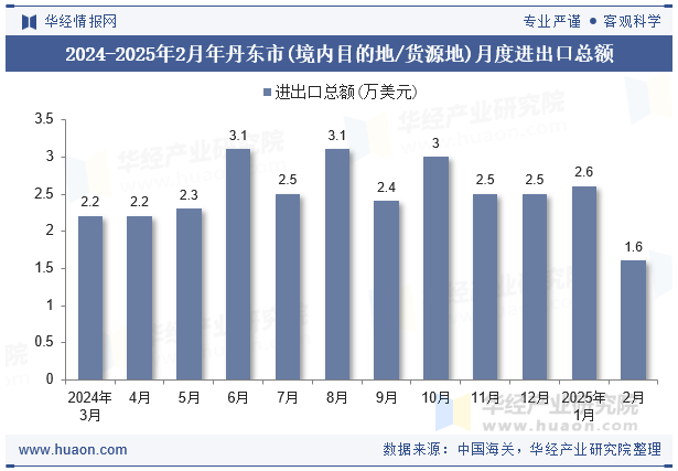 2024-2025年2月年丹东市(境内目的地/货源地)月度进出口总额
