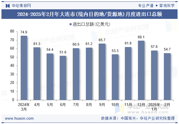 2024-2025年2月年大连市(境内目的地/货源地)月度进出口总额