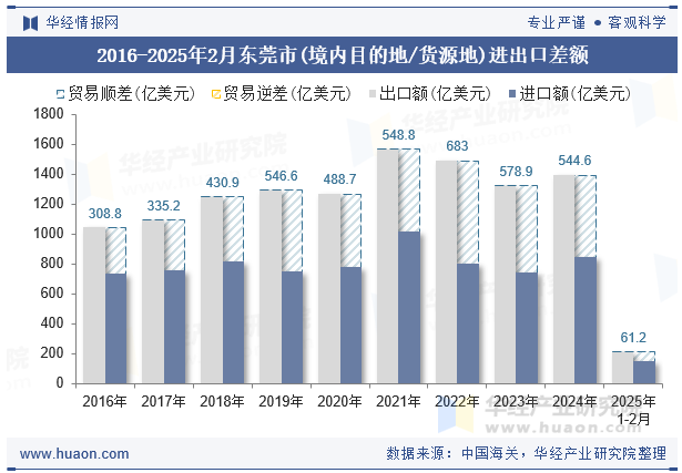 2016-2025年2月东莞市(境内目的地/货源地)进出口差额