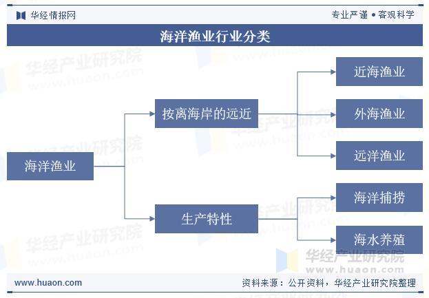 海洋渔业行业分类