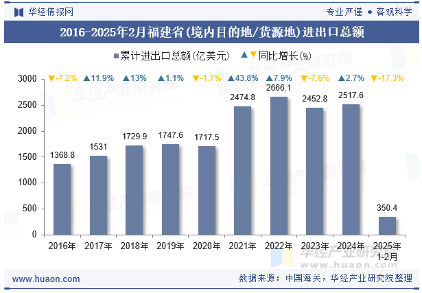 2016-2025年2月福建省(境内目的地/货源地)进出口总额
