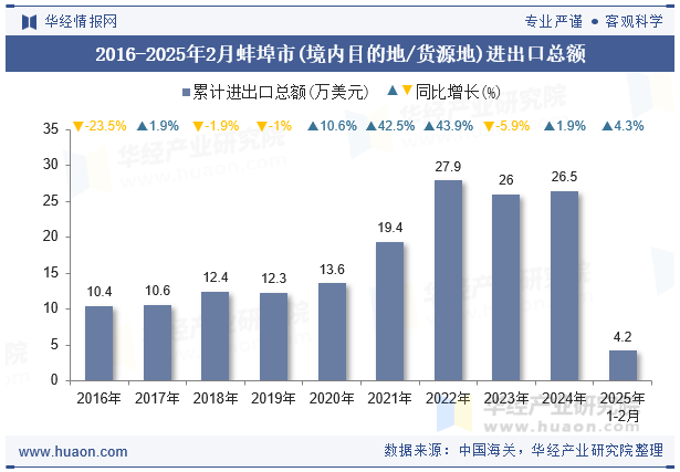 2016-2025年2月蚌埠市(境内目的地/货源地)进出口总额