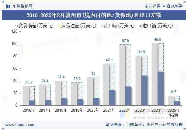 2016-2025年2月赣州市(境内目的地/货源地)进出口差额