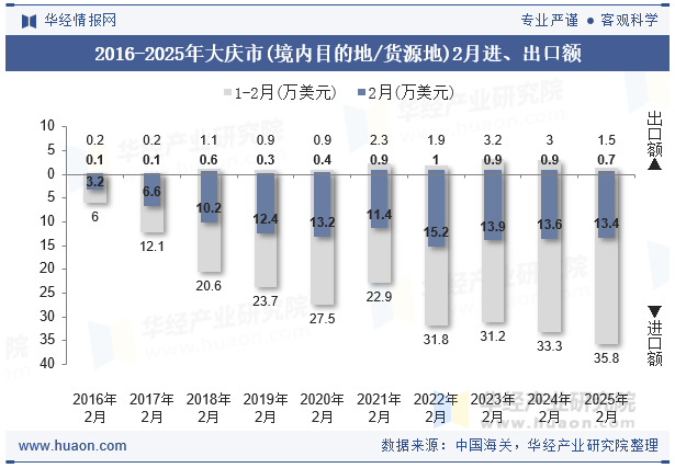 2016-2025年大庆市(境内目的地/货源地)2月进、出口额
