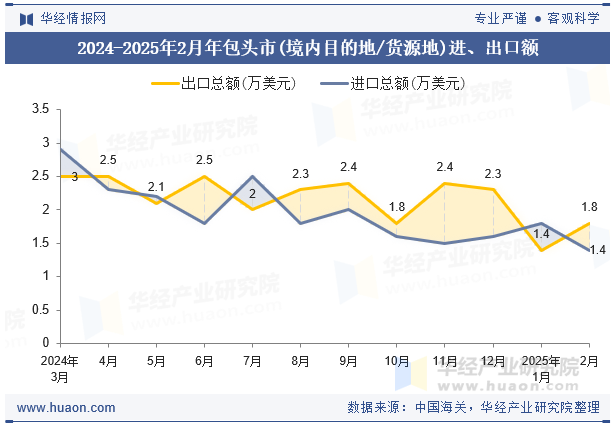 2024-2025年2月年包头市(境内目的地/货源地)进、出口额