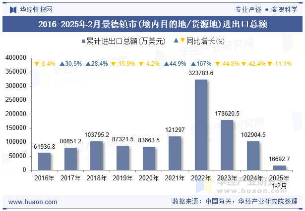 2016-2025年2月景德镇市(境内目的地/货源地)进出口总额