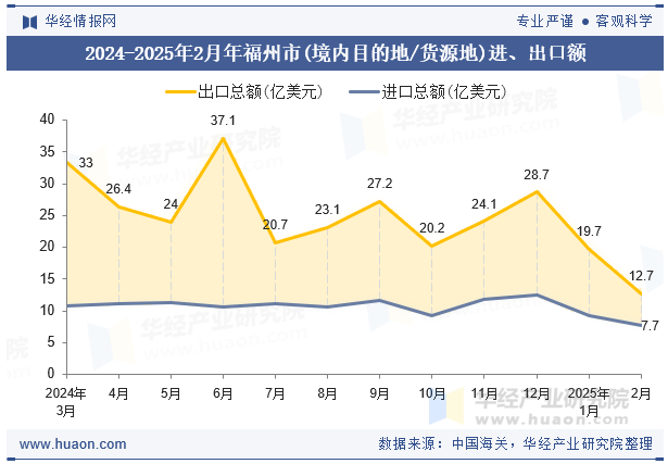 2024-2025年2月年福州市(境内目的地/货源地)进、出口额