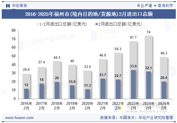 2016-2025年福州市(境内目的地/货源地)2月进出口总额