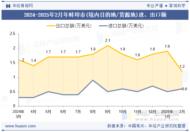 2024-2025年2月年蚌埠市(境内目的地/货源地)进、出口额