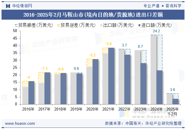 2016-2025年2月马鞍山市(境内目的地/货源地)进出口差额