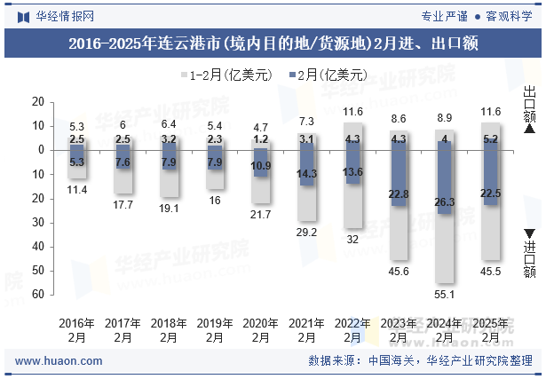 2016-2025年连云港市(境内目的地/货源地)2月进、出口额