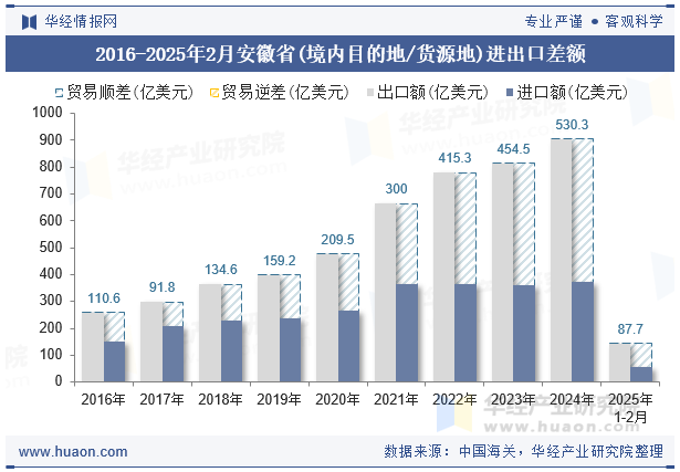 2016-2025年2月安徽省(境内目的地/货源地)进出口差额